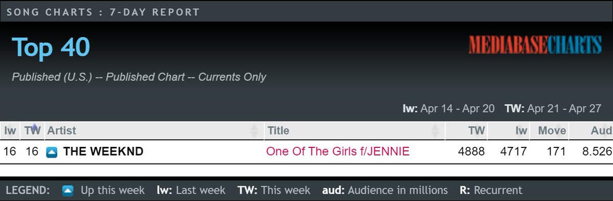 US Pop Radio 🇺🇸 #16 'One Of The Girls' (with #JENNIE) (=) *PEAK* Spins: 4888 (+171) Audience: 8.526M @BLACKPINK