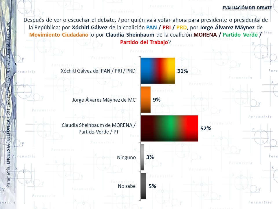 Evaluación deñ debate de las candidatas )o= a presidente )a= de la república.  parametria.com.mx/evaluacion-del…