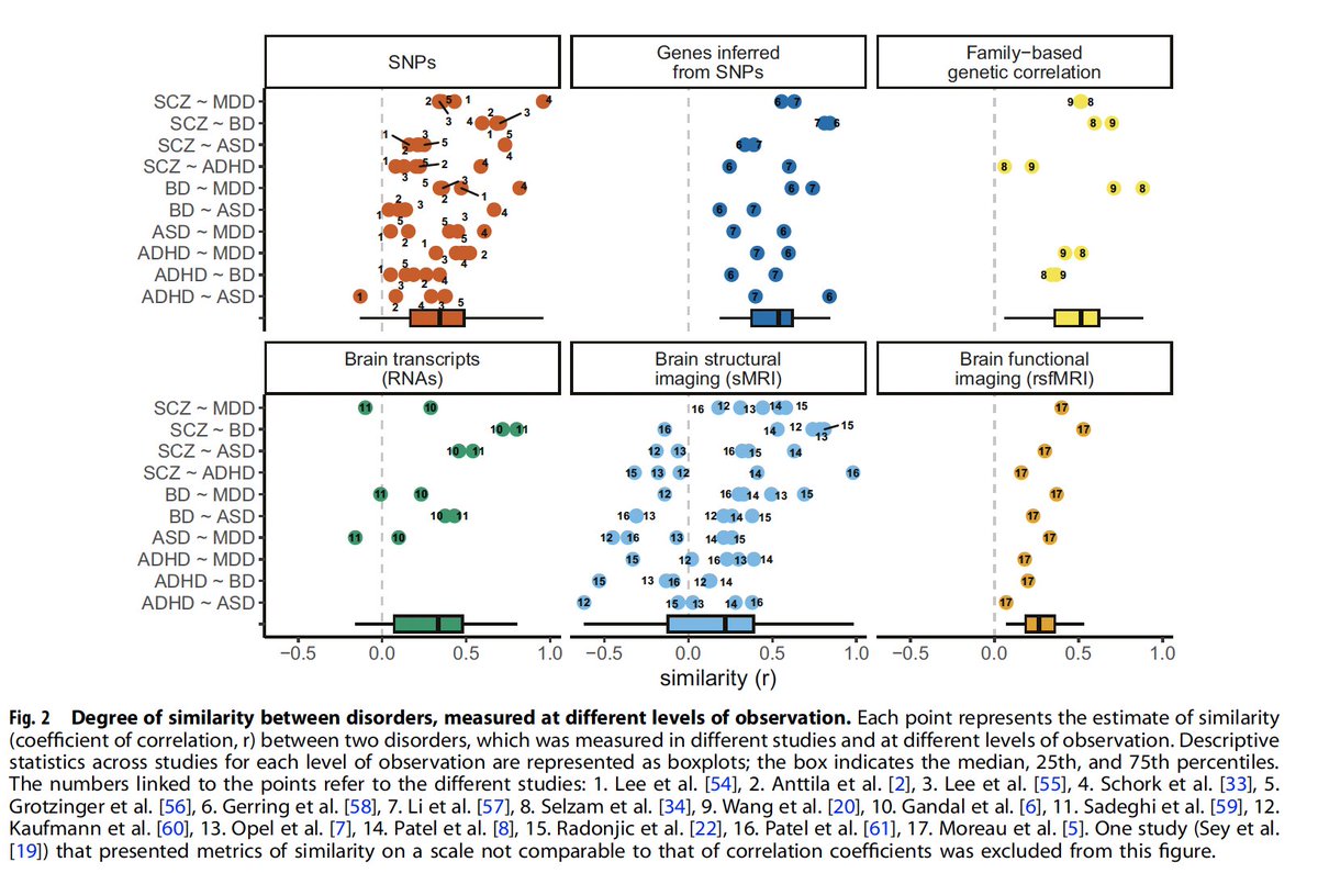 🧬🧠📚Want to learn more about the genetic and phenotypic similarity across major psychiatric disorders? Check out this recent systematic review by the @JacquemontSeb team: nature.com/articles/s4139…