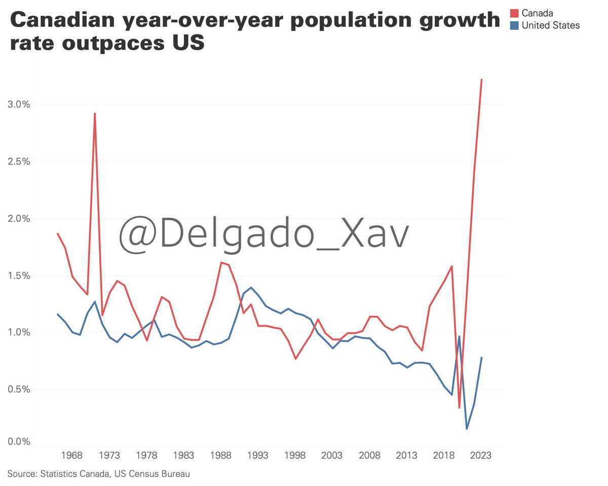 Here's an interesting follow-up to this weekend's #dataviz: despite low fertility rates, Canada's population growth is outpacing the US' by a factor of four. Immigration continues to drive Canada's population, representing 97.6% of growth in 2023.