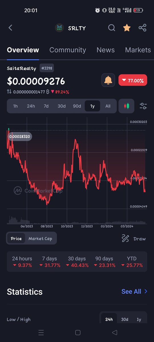 #SaitaRealty heading to 1 year low.
Not fudding.
Real chart 👀✅
#SaitaChain