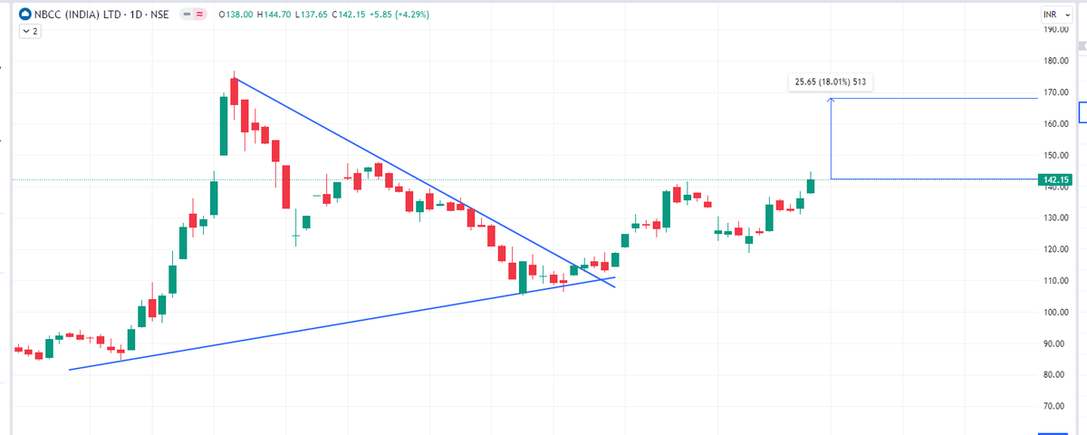 #NBCC India is forming good triangle pattern and cup with handle. 
➡️ CMP - 142.15
➡️Short term Target -  168 (18%) (Within 3 Months)   

  #GrowwithBrijesh                        

 Disc: Research before investing