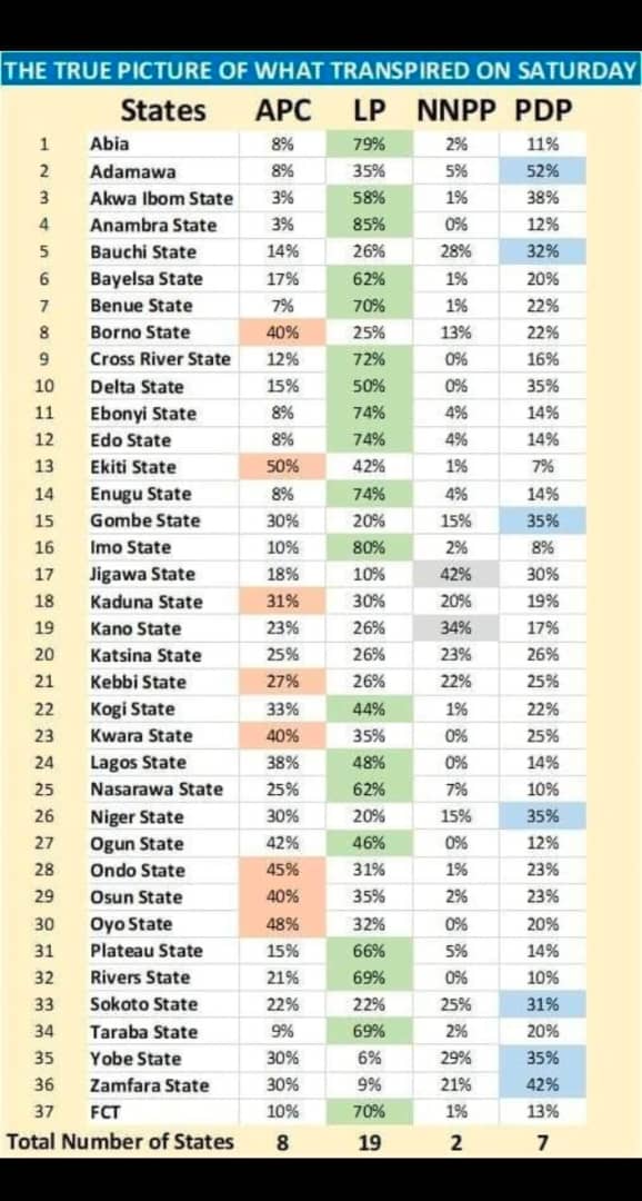 True Outcome of 2023 General Elections. This is why they the paid attack dogs are attacking PO up and down. Thumbs up obidients. @inecnigeria You robbed Nigerians.