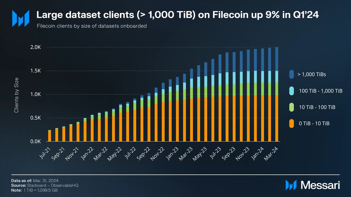 State of @Filecoin Q1 Key Update: Filecoin’s storage market continued to grow throughout the quarter. QoQ Metrics 📊 - Active deals ⬆️ 9% - Utilization ⬆️ from 18% in Q4 to 23% in Q1 - TVL on FVM over $600 million, up ⬆️ ~2x QoQ Read the Q1 report 👇 messari.io/report/state-o…