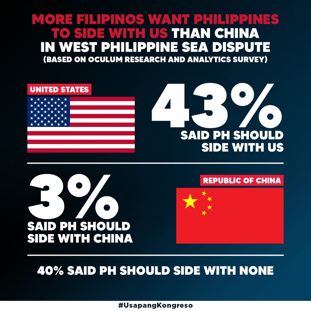 43% (US) vs 3% (CHINA) Overall 83% of Filipinos DO NOT want to side with China Pro-China candidates, good luck 🤭