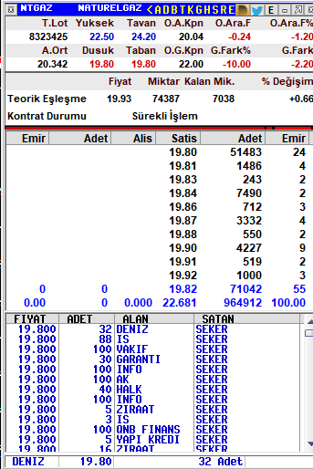 #ntgaz taban  . Bu adam hiç değişmeyecek.
+ %1.60 borsada taban  yaptı  hisseyi!