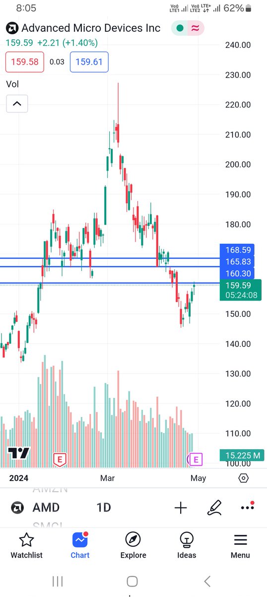 Computer processor maker #AMD will be reporting Q1 earnings tomorrow, April 30, after market hours.

#AMD met analysts' revenue expectations last quarter, reporting revenues of $6.17 billion, up 10.2% year on year. It was a slower quarter for the company, with underwhelming