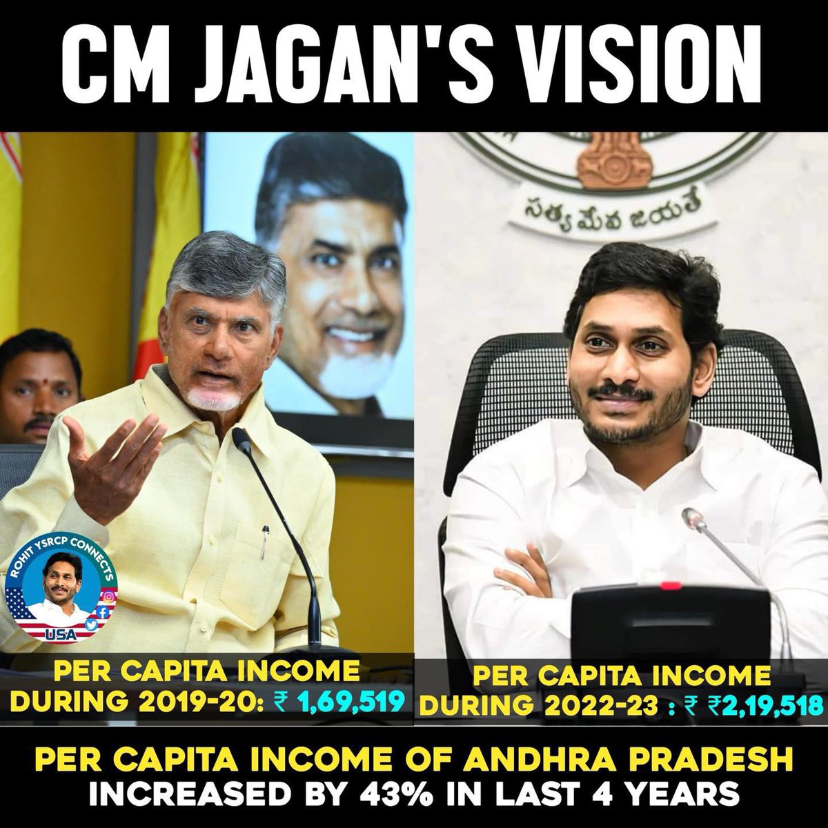 The leader @ysjagan has surpassed public expectations, and concurrently, the state of AP has achieved growth that eclipses the accomplishments of the CBN tenure.

#YSJaganDevelopsAP #nadunedu
#HiddenFactsbyYellowMedia
#AndhraPradesh #CMYSJagan 
#YSJaganMarkGovernance