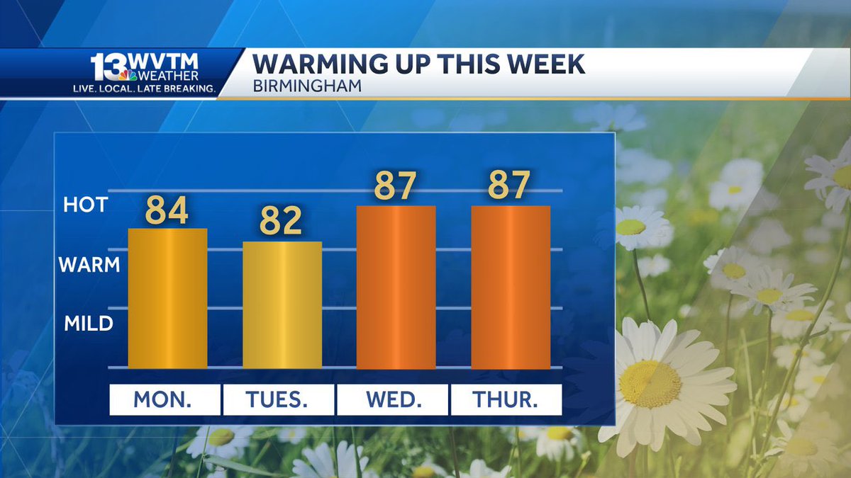This week may welcome the warmest weather of the year so far as temperatures climb into the upper 80s Wednesday and Thursday. Feeling a little toasty heading into May with above average warmth.