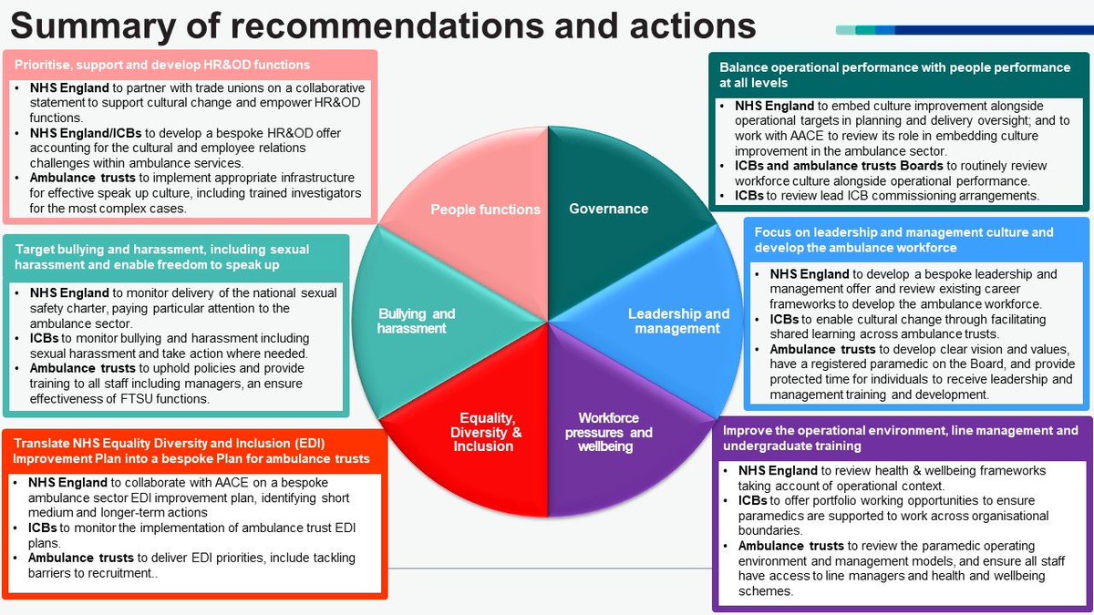#Culture review of #ambulance trusts: the first delivery board meeting - attended by Minister @Helen_Whately - pledges to move at pace in delivering the key actions and recommendations. >> aace.org.uk/news/culture-r… @NatGuardianFTSU @NHSEmployers @ParamedicsUK @NHSEngland #FTSU