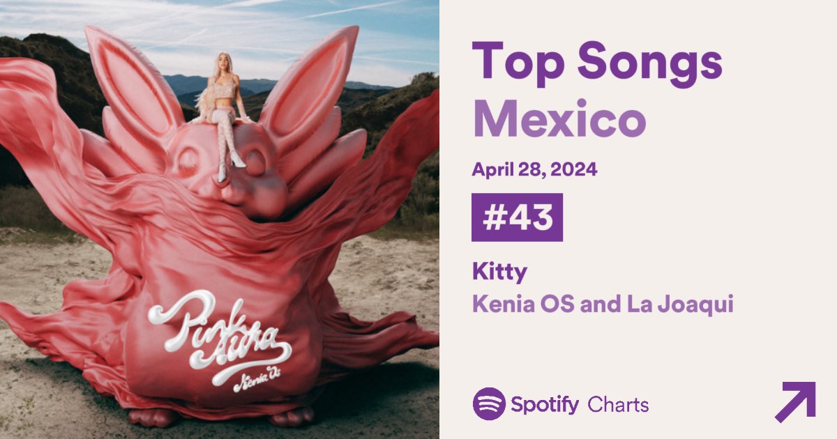 Spotify Mexico — Pink Aura

#43. “Kitty” — 461,607
#50. “Mamita Rica” — 399,908
#161. “Tortura” — 213,794
#178. “Ojo x Ojo” — 204,038
#185. “Big Bang” — 199,026
#191. “VIP” — 195,465