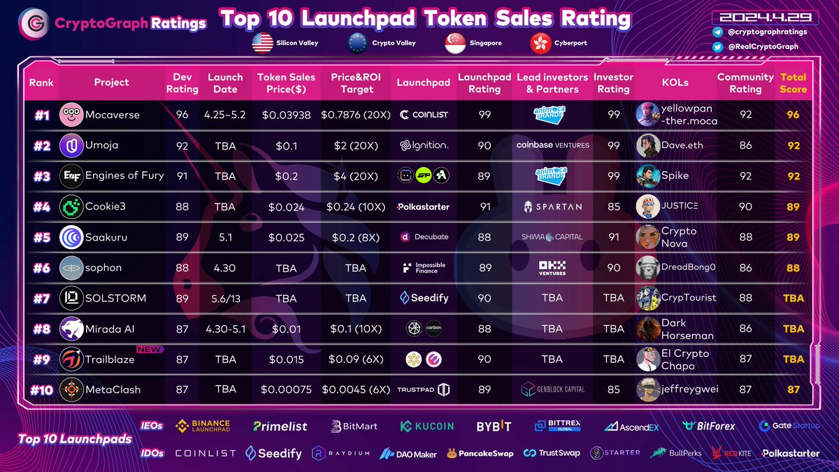 Top10 Launchpad Token Sales Rating Apr. 29 New : #9 @Trailblazexyz TBA @enjinstarter @Spores_Network @El_Crypto_Chapo