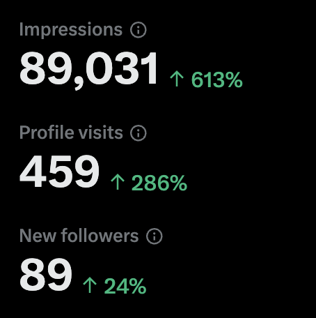 EVRL00T's tweet photo. Hey, you! 🫵

Are you into Web3 gaming?

Stop mindlessly scrolling Twitter and rather take 5 minutes to read some well curated content.

Buckle down and grab yourself a coffee,

it‘s Analytics Monday! 📊📈

After our 5 day Expedition Launch event, it’s time to crunch the numbers and see if we are onto something players like.

ONLY if we are, can we go onto the next phase of Evrloot and onboard the next 100k players.

If you live under a rock -> Expeditions is a new game mechanic within Evrloot, where you explore dungeons and fight monsters. Our push into a more real time and casual gamer focused direction!

So what numbers are important to us and what are we looking for to determine the success of Expeditions?

It‘s important to preface here that we are still in closed Beta. While we have over 900 Holders of our NFTs, only 160 hold at least one of our exclusive genesis characters that act as the main entry ticket into our game. These were also the only ones that could play expeditions.

Why is that important? Because we are not looking for absolute numbers (don‘t worry, you will get some at the end). We care more about relative numbers: How high was the engagement rate of our current holders, how good was the retention rate over the 5 days, and how much time was invested on average? If we nail those numbers and eventually open the gates to the public, success is inevitable.

Okay, so what are the KPIs we are looking for?

1. Engagement Rate -> of our current holders, how many were we able to get to start at least one loop of Expeditions?
2. Retention Rate -> how many players returned each day to play AGAIN? Ultimately telling us how much they enjoyed themselves. Retention is king
3. Social Media Engagement -> You can build the greatest game ever, if nobody is going to see it, you might as well not build it
4. Community Feedback -> not so much a KPI but deeply important to us and our future

————————————

#1 ENGAGEMENT RATE

The problem with many Web3 games is that they manage to generate a really big hype event once or twice, where they attract thousands of players with e.g. a Play2Airdrop campaign, but never see any of those players ever after.

While there are super epic NFT rewards up for grabs, the incentives of playing Expeditions are rather low. If we still manage to get a substantial amount of holders to try it out, we did a good job and our community is alive!

Souls participated: 259

Unique wallets: 74

-> This is great news! We not only reached almost 50% of our holders, but we also got them to play a round of Expeditions! Without promising any token ;)

We all know how hard it can be to keep track of all the projects you are involved with, it certainly is for us. So we are hyped about this number! The crazy part? This number will only go up with us iterating and improving! Our community is alive!

—————————————

#2 RETENTION RATE

It is kind of difficult to draw any real conclusions out of this since the event only went for 4 1/2 days total. So what we can mostly look at is D1 - D3 retention. But thats a start, right?

We have a staggering D1 and D2 retention of ~70%, D3 really isnt off by far with 64%. Since we launched late on a Sunday and the event only made it 4 1/2 days, the D4 retention has to be taken with a grain of salt. Realistically we could have been closer to 50% or even higher there!

Now those are numbers that really excite us! Players enjoyed what they saw and experienced and decided to come back day after day.

It looks like we delivered something our players enjoyed. This is a clear sign for us to iterate on it, improve on those numbers and start testing with bigger player groups to get more reliable data!

—————————————

#3 SOCIAL MEDIA ENGAGEMENT

We are still 100% organic, no $ spent on KOLs, shady crypto telegram groups or ads (can you imagine what happens once we do? 🚀), so we are super pumped about the numbers we are about to show you.

Our main teaser video for Expeditions gathered an impressive 68k views alone, wow! The QTs from @MoonbeamNetwork and @Polkadot certainly helped there!

We had alot of new people get funneled into our Discord and ask how to get started playing Evrloot. Our Waitinglist is growing every day!

—————————————

#4 COMMUNITY FEEDBACK

Crypto has enough people claiming they released the next big thing. In many cases its more about a story than a good product. Evrloot is different. We care about user feedback, every step along the way. And we pride ourselves, that this first version was perceived VERY well.

Let's listen to some actual player feedback in- and outside of our core community.

mooky: "Can't believe how fleshed out Expeditions already is. Congratulations to the team, it's scary to think how big this world could become"

Bowser Staxx: "Guys, Bravo. Incredible Job. I'm hooked already"

Feyd: "Great work team, thanks a lot"

@NFG_Ryan "I’m loving the expeditions. (...) This team just keeps building and building."

@tumispro "Evrloot is rapidly shaping up to a professional grade game ❤️"

@SFY_Labs "Love your work guys❤️"

@krypto_kay "Expeditions add a whole new layer to the game. Great job
Evrloot team. Keep on shipping 🙌"

@Paulevenden5 "Absolutely Amazing what the evrloot team has achieved with this RPG. So addictive and I’m sure there is lots more to come. Thsnks team evrloot"

@gidon_w "I really enjoyed my first runs"

There is nothing that motivates us more than getting this type of feedback, it's the fuel that keeps us going. Thanks to anyone that let's us know what they think, may it be positive or negative, it's a major contribution to us growing!

—————————————

And last but not least, the promised data dump:

Total Expeditions started: 1417
Average time per session: ~8 minutes
Total rooms discovered: 36978
Average rooms visited: 26
Total monsters killed: 28951
Total Potions consumed: 1986
Total damage dealt: 863651
Total experience gained: 514106
