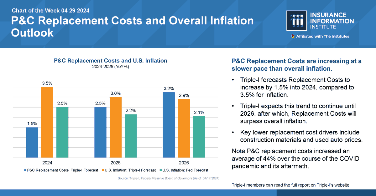 In our Chart of the Week, @iiiorg Chief Economist @DrMLeonard forecasts that P&C replacement costs will increase at a slower pace than overall inflation until 2026. Members can view our most recent outlook on Growth & GDP here: bit.ly/2TChh5o #economics #insurance