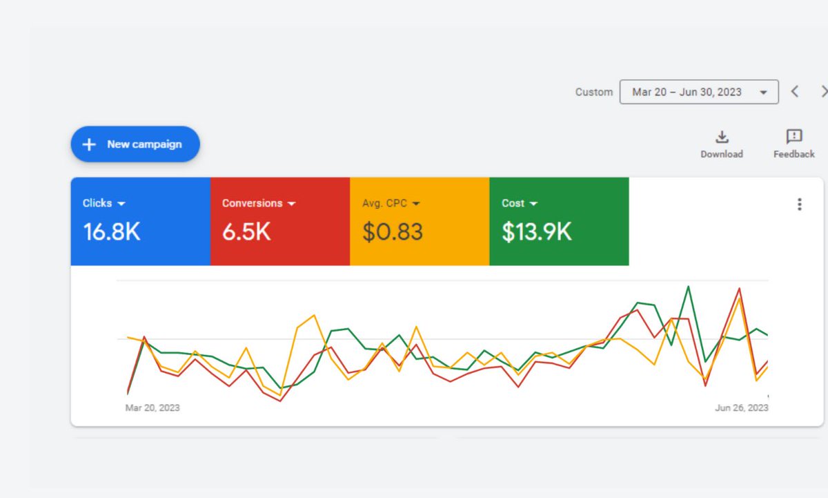 Google PPC Campaign Result
If you want to grow your business by Advertising on Google Contact me

#googleads #business