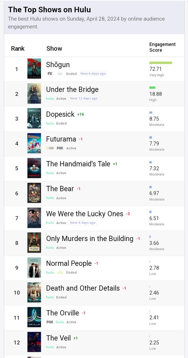 4/28/24 stats for #TheOrville on @hulu: #11 in the top 90 TV shows (⬇️1) #9 in the top 63 drama shows (⬇️1) #4 in the top 40 comedy shows (0) #3 in the top 17 sci-fi shows (0) #RenewTheOrville @reedhastings @netflix @RobertIger @DisneyPlus