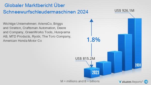 Der Markt für Schneewurfschleudermaschinen wächst von 815,2 Mio. USD in 2023 auf 926,1 Mio. USD bis 2030, mit einer CAGR von 1,8%. Mehr Infos im Bericht. reports.valuates.com/market-reports… #GlobalSnowThrowerMarket #SnowRemoval