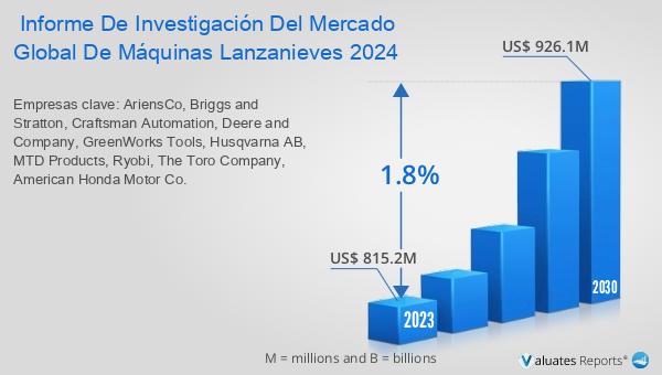 El mercado de máquinas lanzanieves pasará de $815.2M en 2023 a $926.1M para 2030, con un CAGR del 1.8%. Descubre más en el informe completo. reports.valuates.com/market-reports… #GlobalSnowThrowerMarket #SnowRemoval