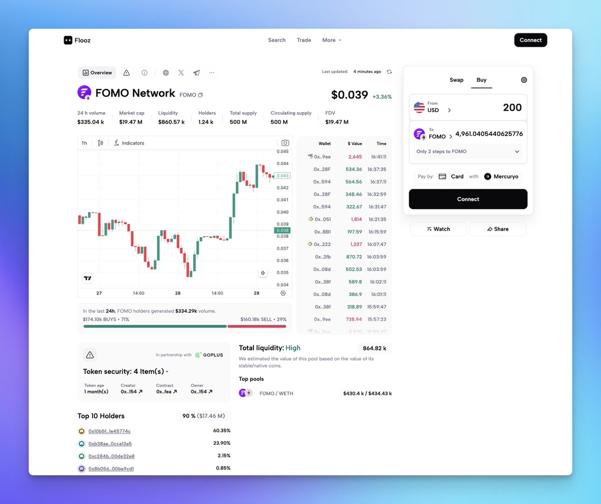 Welcoming @FOMO_Network to Flooz.xyz 🤝 FOMO Network is capturing a new trend by building the future of decentralized social media apps! We've seen the rise of platforms like @farcaster_xyz 👀 Keep an eye on the $FOMO token, currently sitting at $20m market cap…