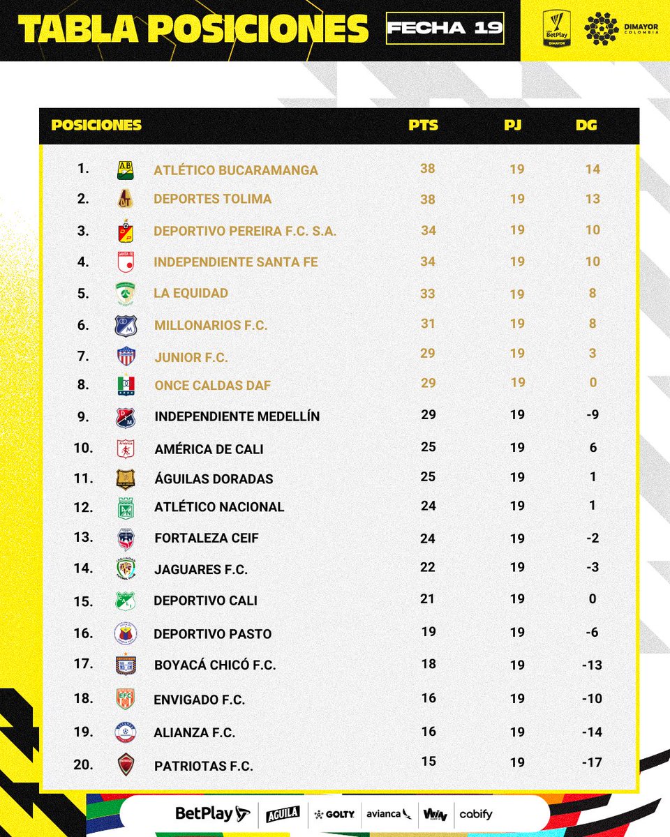 🔖 ¡Conoce la 𝗧𝗮𝗯𝗹𝗮 𝗱𝗲 𝗣𝗼𝘀𝗶𝗰𝗶𝗼𝗻𝗲𝘀 tras finalizar la Fecha 19 de la #LigaBetPlayDIMAYOR I-2024! #LaPasiónDeMillones