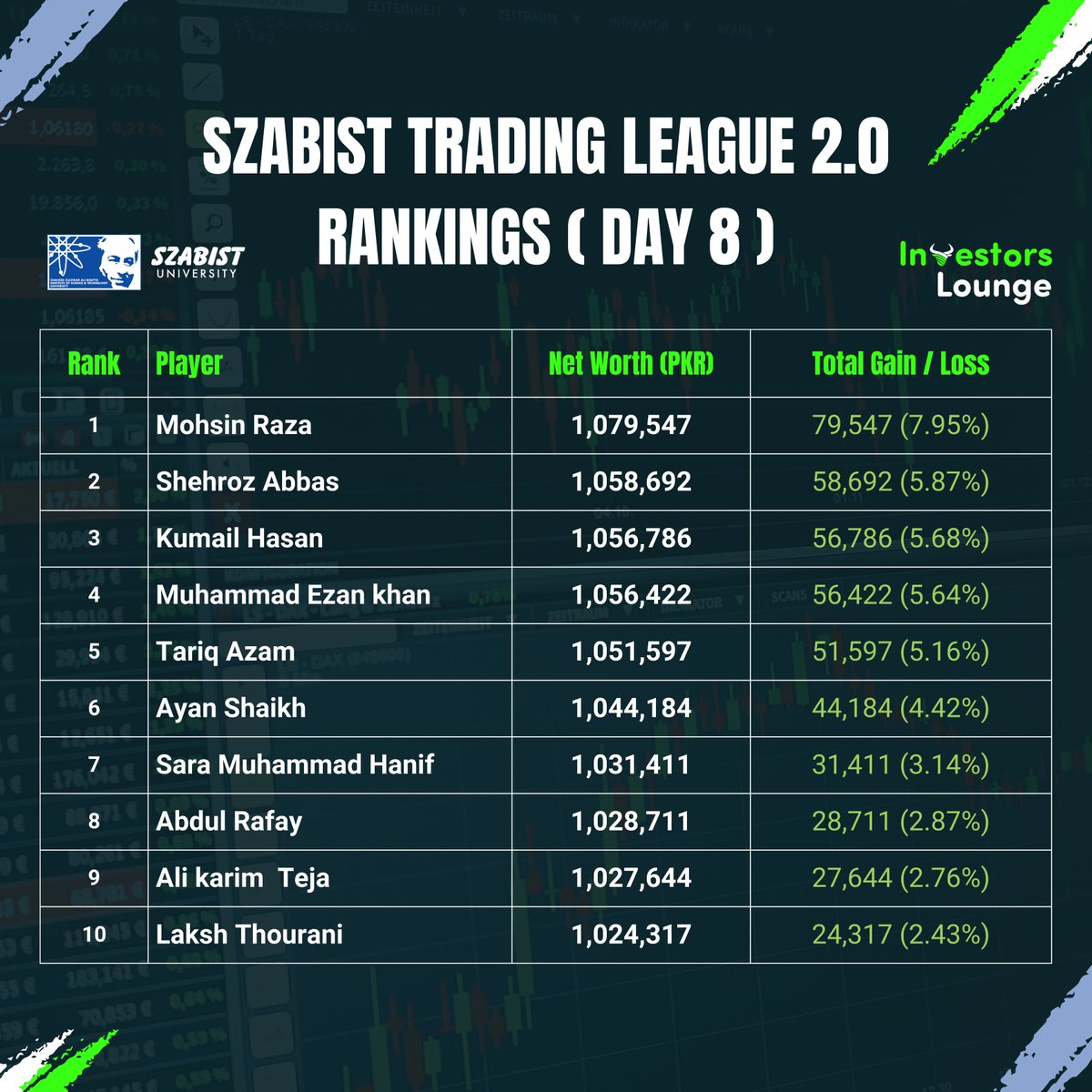 SZABIST Trading League 2.0 - Top 10 Rankings Day 8   

Mohsin Raza is at the top of the leaderboard, with a net worth of 1,079,547 PKR and a total increase of 7.95%.

#KSE100 #tradingchamps #Investorslounge #tradingleague #SZABIST #PSX