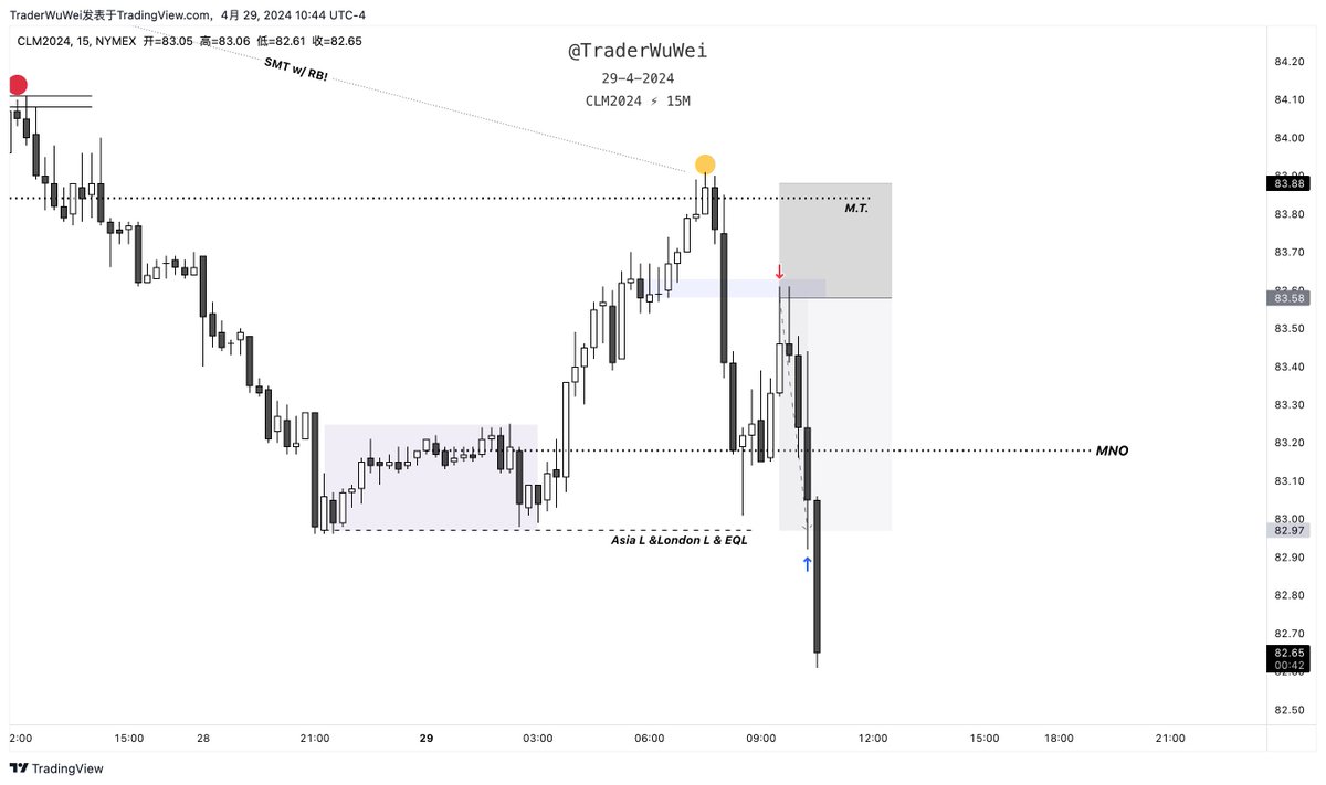 USOIL. Short  +2

@theMMXMtrader MMSM & Double purge SMR

-SMT
-First distribution
-M15 MTB Entry
-LRLR