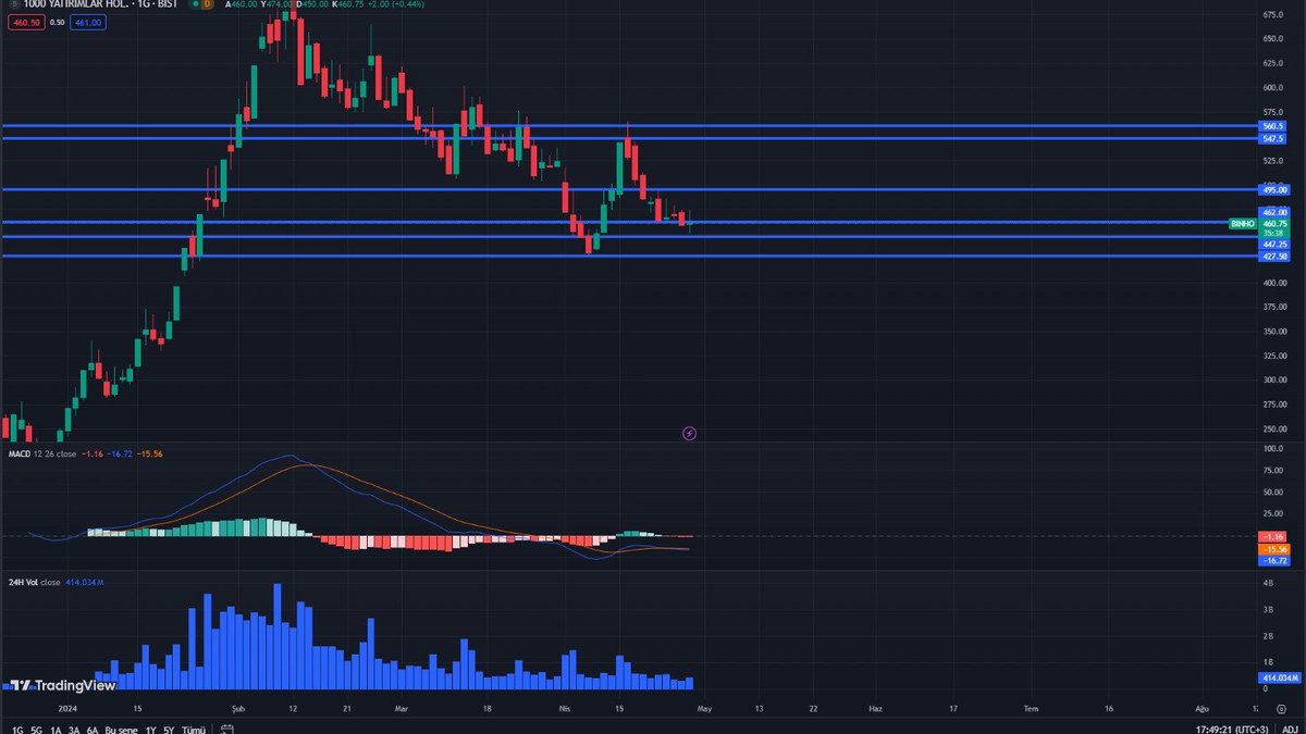 Binho 462 direnci üzerinde kapanış gelse bile yeterli olmayacaktır, düzgün bir yükseliş için en azından 475 üzeri atması gerekiyor, destek seviyeleri ise 453.75 ve 447 seviyeleri olacaktır bu seviyeler çalışmaz ise 420 lere kadar çekilme gelebilir t.me/+zIfdtLPr10g2Z…
