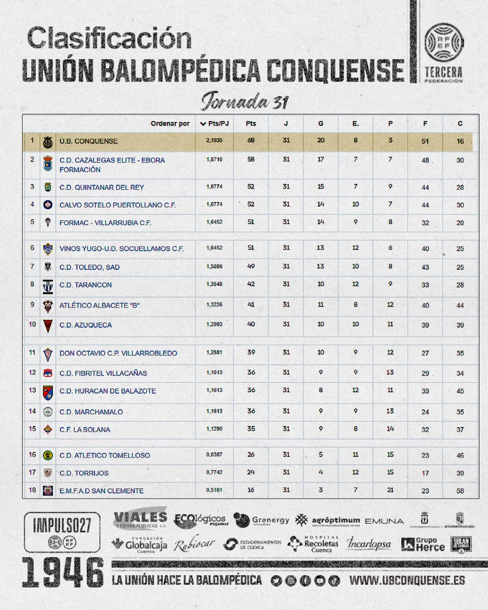 📢 #UBConquense❗ 🏆 Clasificación de la #TerceraRFEF tras la 31ª jornada 🎉 ¡Somos CAMPEONES DE #TERCERARFEF! ¡Ascendemos y también jugaremos la #CopadelRey!  🔜 Próximo rival: 🚌 CD Quintanar del Rey ¡Vamos Conquense! ⚪⚫ #UniónBalompédica #TerceraRFEF