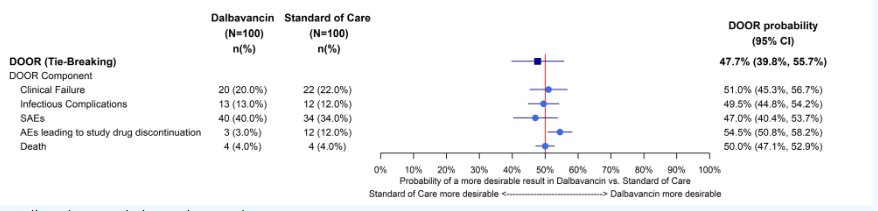 🔥DOTS🔥 The most anticipated RCT #ESCMIDGLOBAL2024 Dalbavancin is non-inferior to SOC by clinical efficacy for complicated SAB incl Rt sided IE 2 doses Dalba 1500 mg on days 1 & 8 or 4-8 wks of SOC(cefaz or naf:MSSA;vanc or dapto:MRSA) DOOR at D70 Slides shared by @LordAlirezaF