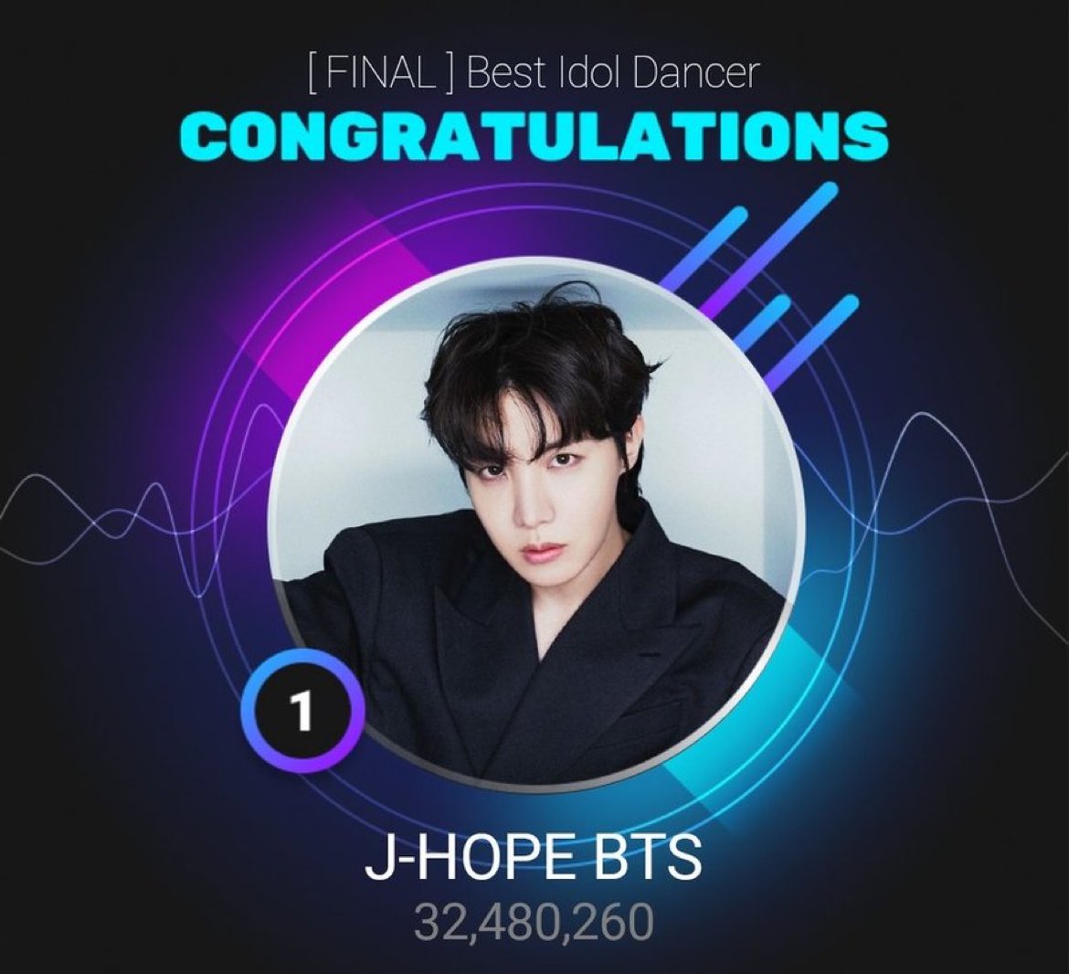 🏆 #JHOPE has won 'Best Idol Dancer' category on UPICK!

CONGRATULATIONS J-HOPE 
BEST IDOL DANCER 
FOREVER ARTIST J-HOPE