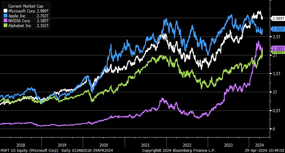 Here are the 'fab four' that have market caps > $2 trillion $MSFT $AAPL $NVDA $GOOGL [Past performance is no guarantee of future results; individual stocks shown for illustration]