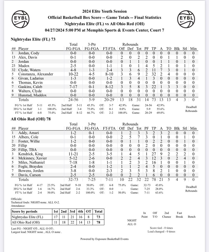 The kid @_alexconstanza was cooking this weekend against All Ohio Red @NikeEYB - 32 points (4-5 from 3) and 9 Rebs. @nightrydaselite @PaulBiancardi @AdamFinkelstein @Cassidy_Rob @Samad_Hines @TMarkwith14 @prephoopsfl @HoopExchange @thehoopvibe @BoxScoreReport @FutureDraftStyl