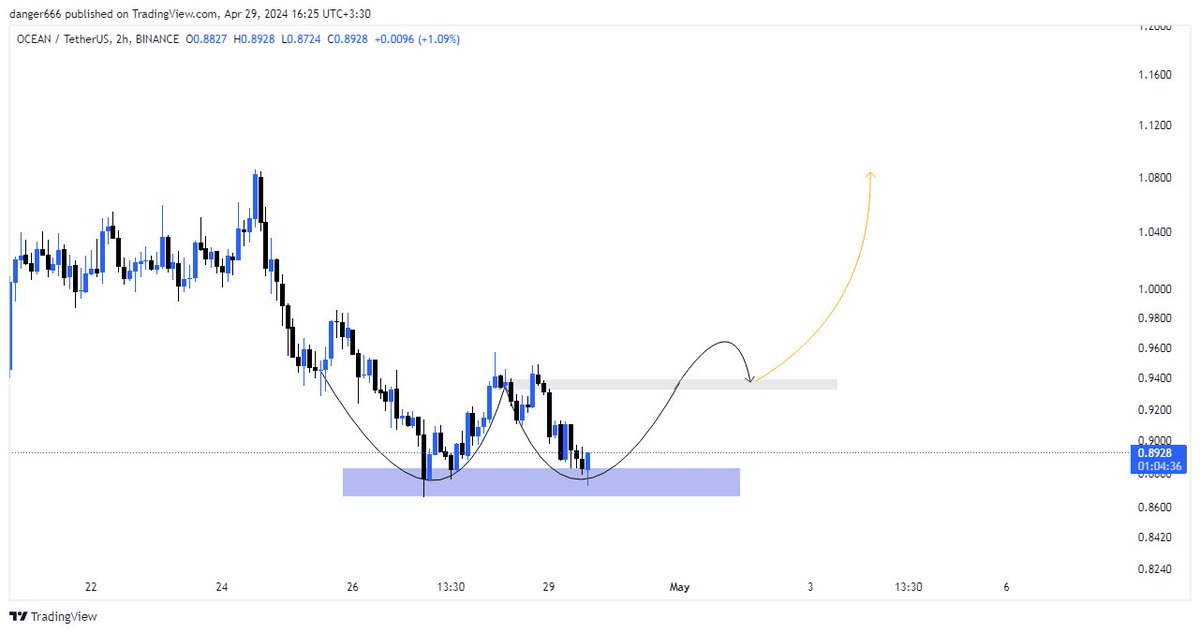 #ocean/USDT - 2 hours

💬در فریم ۲ ساعته، به شرط حمایت باکس مشخص ‌شده، می‌تونیم تست کنیم اعداد بالاتر رو...

⚠️پ.ن.: این صرفاً یک تحلیله و سیگنال خرید و فروش نیست؛ حتماً خودتون هم بررسی کنید شرایط رو‼️

💎 @bitcooinland |💲پر ســود باشیـــد