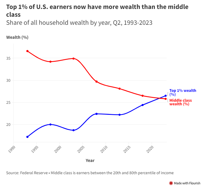 This is why 'tax the rich' should be a given.