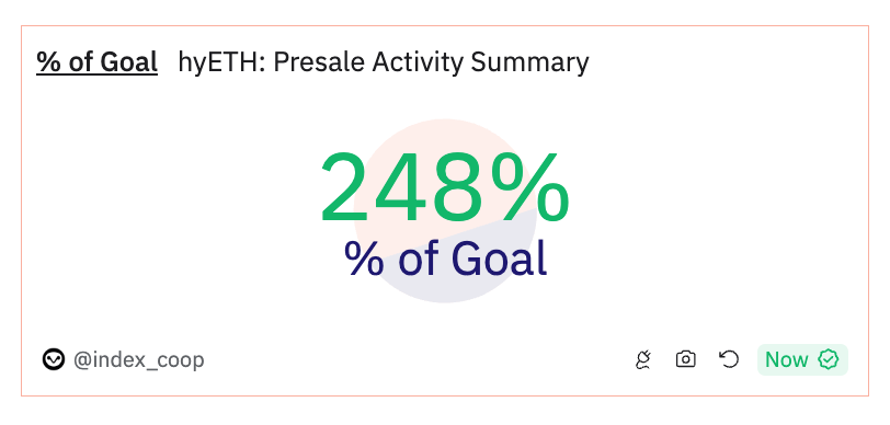 the @indexcoop hyETH presale is still humming along can we see 250%?