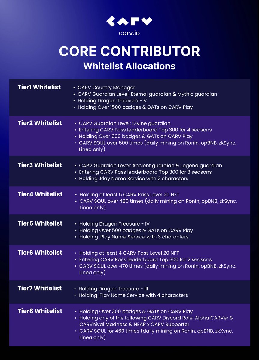 Active CARVers, we cherish your contributions and dedication. In appreciation, CARV is offering our core contributors the most exclusive and valuable T1 to T8 Whitelist Allocations for the upcoming Node Sale. If you've been grinding with us and meet the criteria, head over to