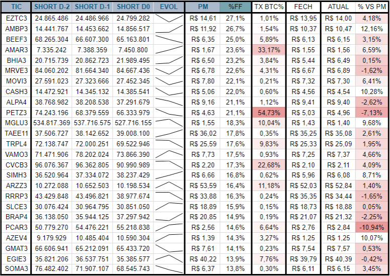 25 ações com maior %Free Float Short na B3 e resultado atual vs PM Short:

<-10%: #PCAR3
<-5%: #PETZ3

Outras: #EZTC3 #AMBP3 #BEEF3 #AMAR3 #BHIA3 #MRVE3 #MOVI3 #CASH3 #ALPA4 #MGLU3 #TAEE11 #TRPL4 #VAMO3 #CVCB3 #SIMH3 #ARZZ3 #RRRP3 #SLCE3 #BRAP4 #AZEV4 #GMAT3 #EGIE3 #SOMA3