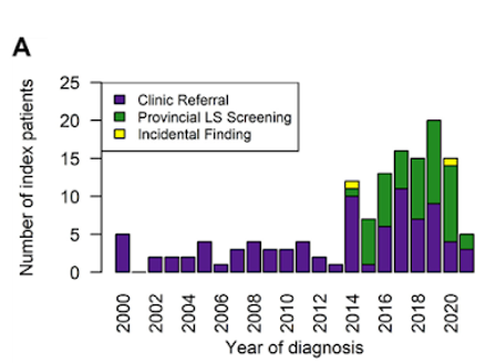 3/🔎Compared outcomes between a provincial reflex screening program and traditional clinic referrals
📍 357 individuals with LS (139 index cases, 218 relatives)
📍Most (63.5%) were ascertained via CR, 36.5% through screening program
#HereditaryGICancer #GeneChat @josiebakerGC