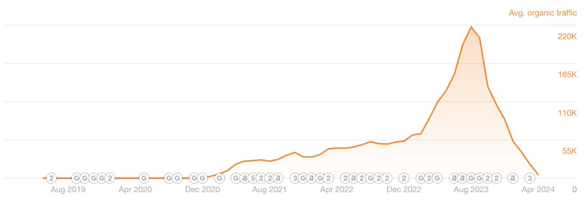 Anyone seeing a connection between affiliate disclosures and Google traffic drops? Is this just correlation (i.e. a lot of small publishers are bad at disclosure, and a lot of small publishers dropped in traffic)? Or is there causation?