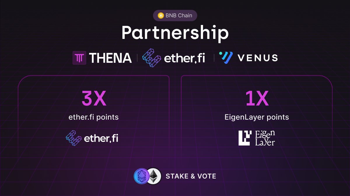 It’s our great pleasure to welcome @ether_fi to @BNBCHAIN and THENA! 💜 weETH/ETH is now open for deposits, earning you 3X ether.fi and 1X EigenLayer points. 🏛️ THE rewards are live, and ramp up again May 2! medium.com/@ThenaFi/ether…