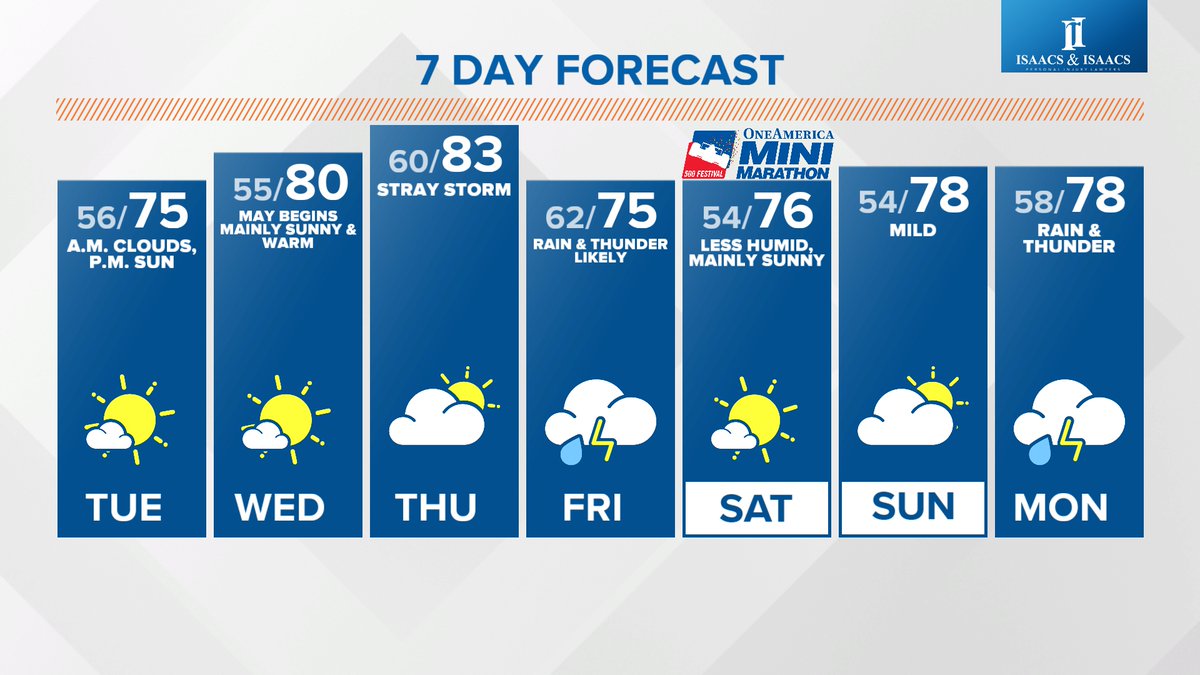 Subject to change this far out.... but trends are our friend right now with less humid air modeled to arrive before the #IndyMini Saturday morning. Hopefully forecast doesn't change much between now & then: wthr.com/article/weathe…