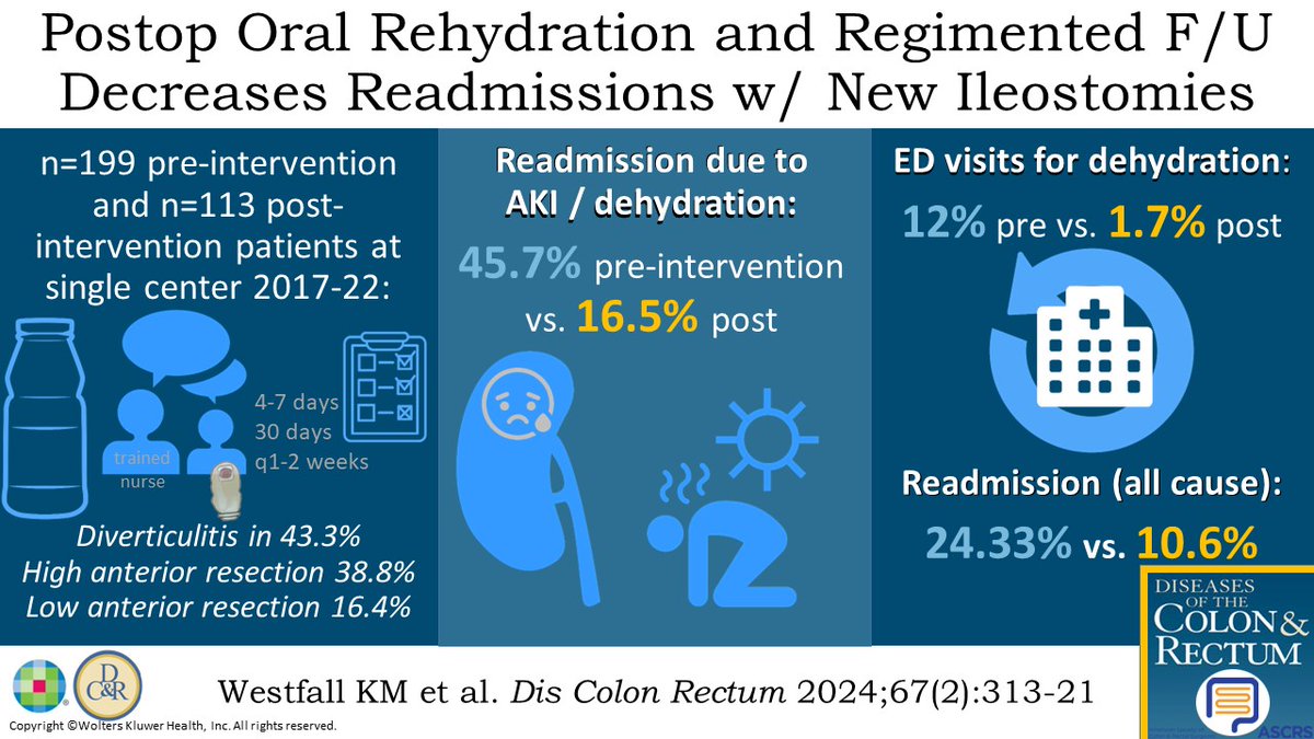#DCRJournal | Postoperative Oral Rehydration and Regimented Follow-up Decrease Readmissions After Colorectal Surgery That Includes Ileostomies: bit.ly/43N9F2n