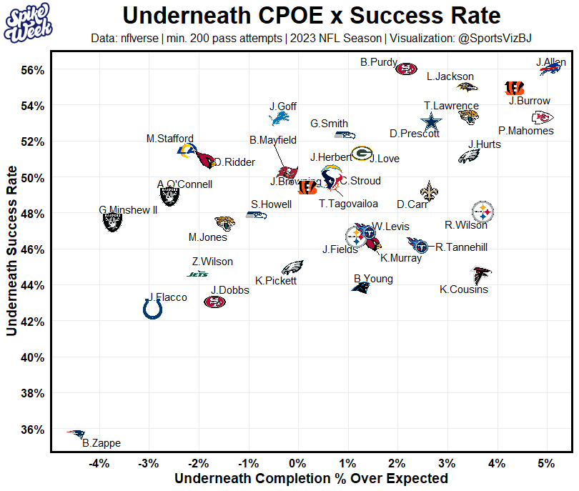 CPOE x Success Rate - Underneath Passes