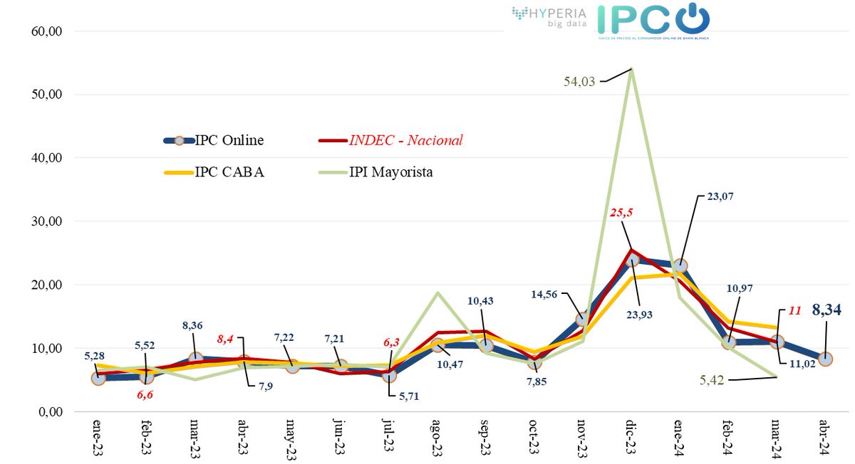 🚨🇦🇷 IPC Online midió una inflacion de 8,34% para Abril 2024. Es altamente probable que el IPC de INDEC se ubique en un digito para este mes.

Estamos derrotando a la inflación sin controles de precios y otras yerbas heterodoxas, y a la oposición eso le hierve la sangre 👉🏻👌🏻