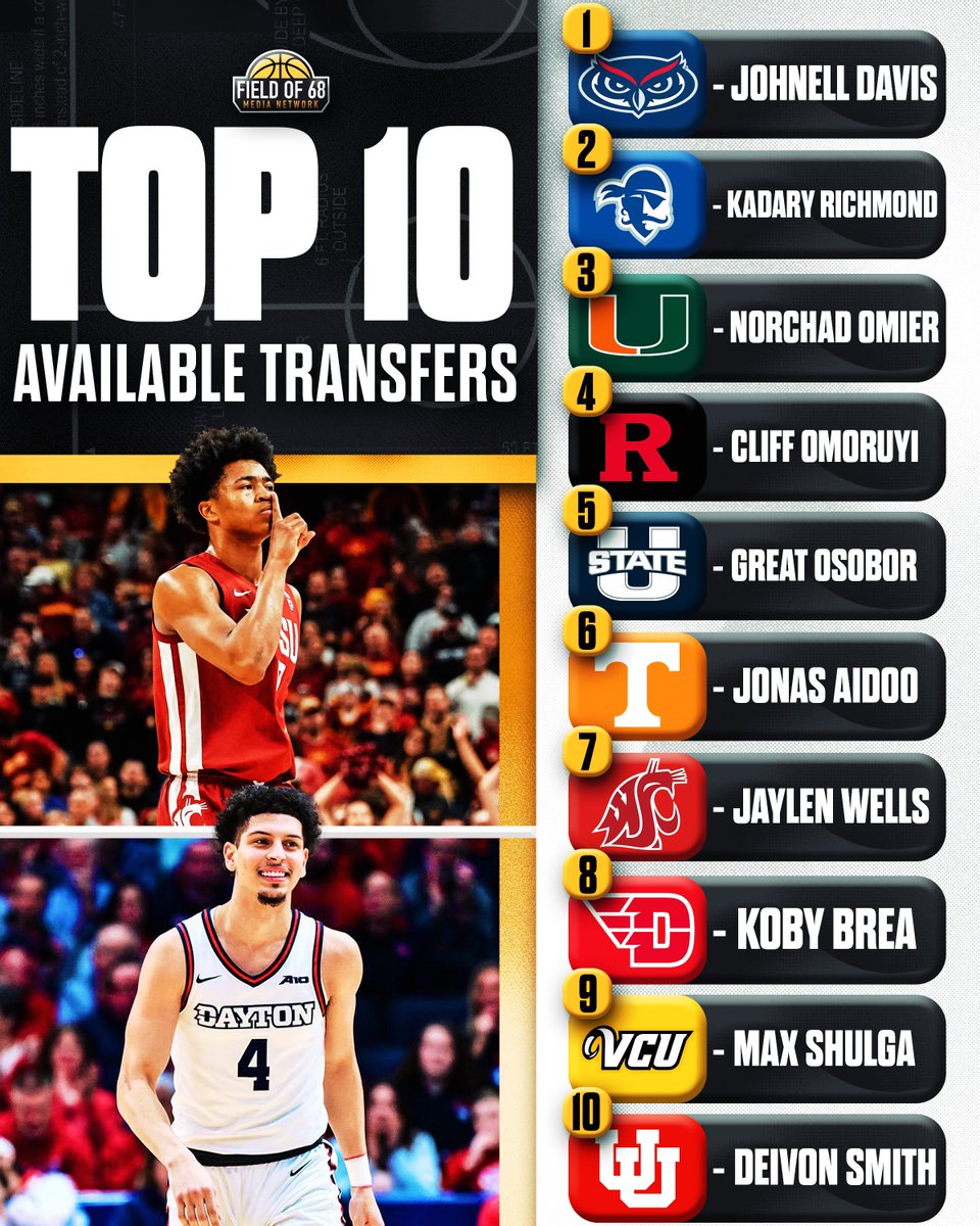 There are still A TON OF GREAT PLAYERS in the TRANSFER PORTAL👀🔥 Here is our list of the 🔝🔟 Available Transfers⬇️