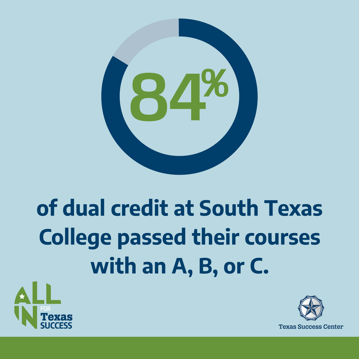 Explore South Texas College's latest achievements and student success initiatives shaping higher education's future. Celebrate their impact and excellence! 🎉 

Full story: rb.gy/xei3zj 
#AllInForTXSuccess #CCMonth #DualCredit