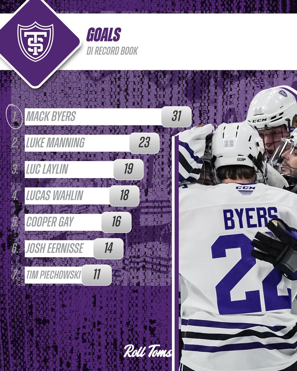 Let’s check up on our record books after three years of D1 hockey😤

<a href="/mack12byers/">Mack Byers</a> leaves the program as the all time leader 

Will anyone pass him next season? 🤔

#RollToms | #FidesInFratrem