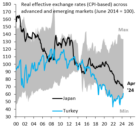 The #MMT crowd is trying to 'normalize' the huge drop in the Yen. In real effective terms, Yen is down more than Turkish Lira, Egyptian Pound or Argentinian Peso since 2019. Japan is a debt crisis that's morphed into a currency crisis. There's nothing normal about any of that...