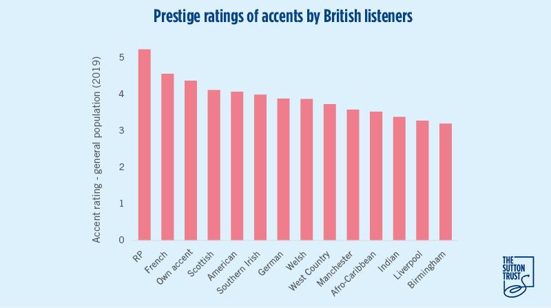 🚨 Accent prestige in the UK 🚨 Our research has found that a hierarchy of accent prestige remains in Britain 🗣️ Accents associated with industrial cities and ethnic minority accents are considered the least prestigious. Received Pronunciation is ranked the highest.