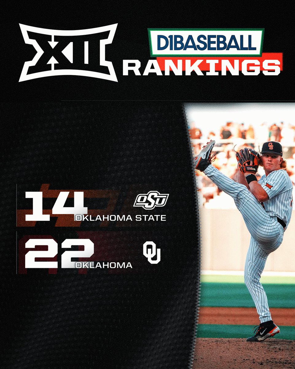A pair of #Big12BSB squads get the nod in this week's @d1baseball Rankings.